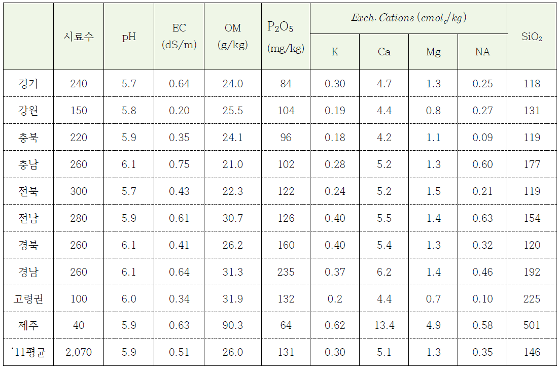 도별 논토양 화학성분 분석 결과(2011년)