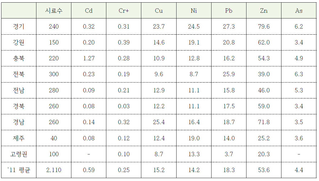 논토양 중금속 함량(2011년)
