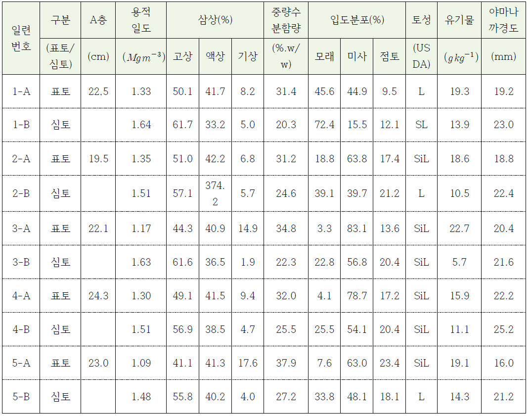 논토양 물리적 특성 분석표 예시