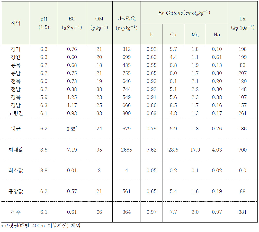 도별 토양 화학성 평균함량