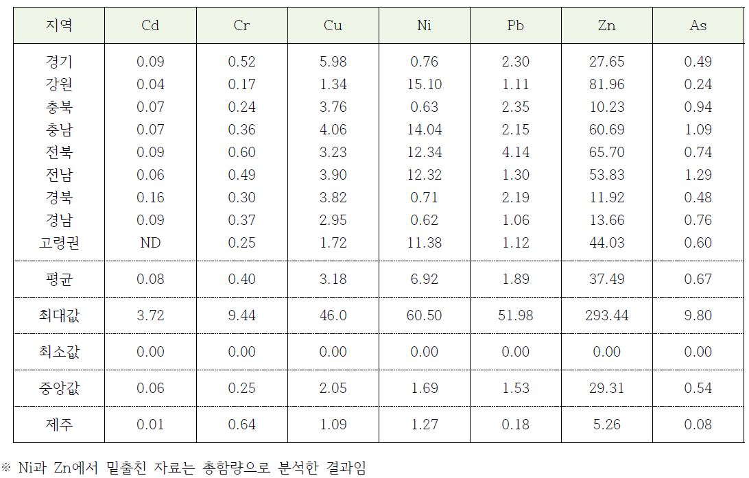 도별 토양의 중금속 평균함량