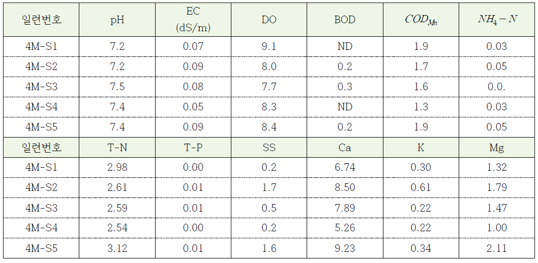 농업용 하천수 (2014년 4월) 분석 결과 예시