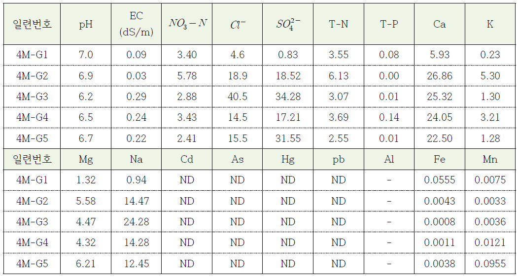 농업용 지하수 4월시료 분석결과 예시
