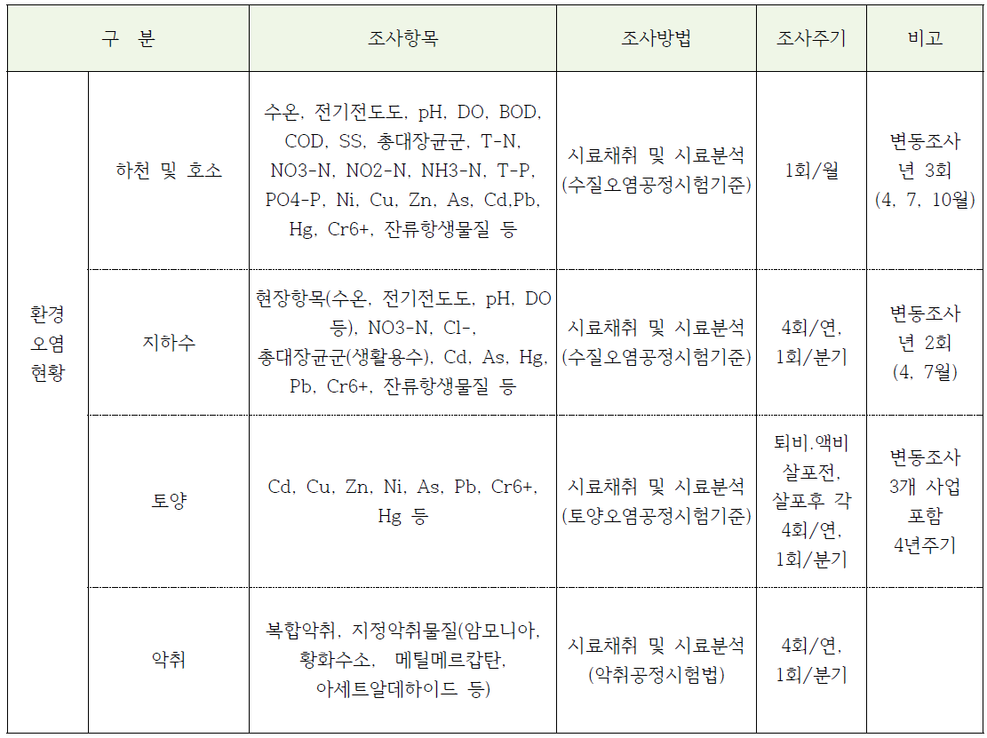 농업환경자원변동평가사업 조사항목과 실태조사 지침항목 비교