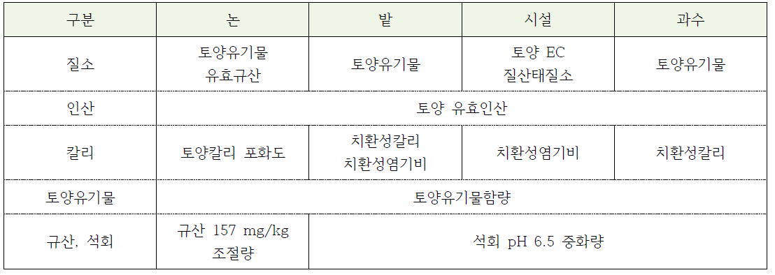 비료추천량 관련요인