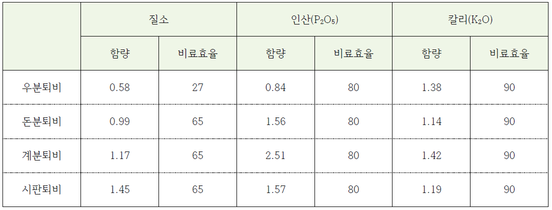 가축분 퇴비의 성분함량 및 비료효율