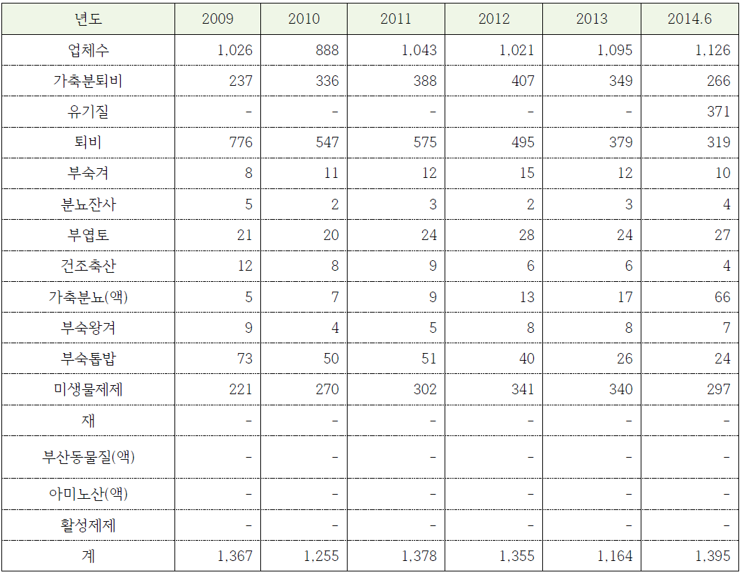 부산물비료 생산업체 현황