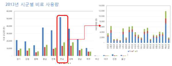 2013년 시군별 비료 사용량