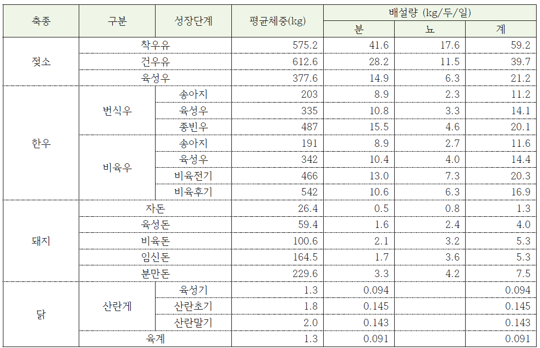 축종별 마리당 분뇨 배출량산정기준