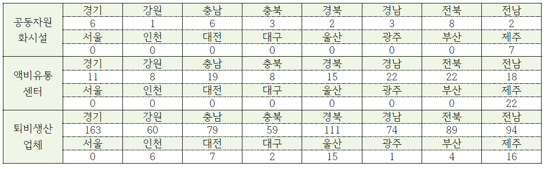 가축분뇨 종합정보시스템에 등록된 자원화전문업체 수