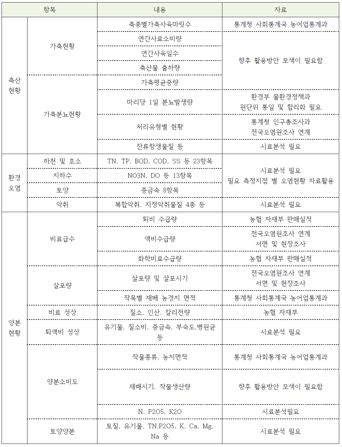 가축분뇨 실태조사 관련 기준 데이터 적용방안