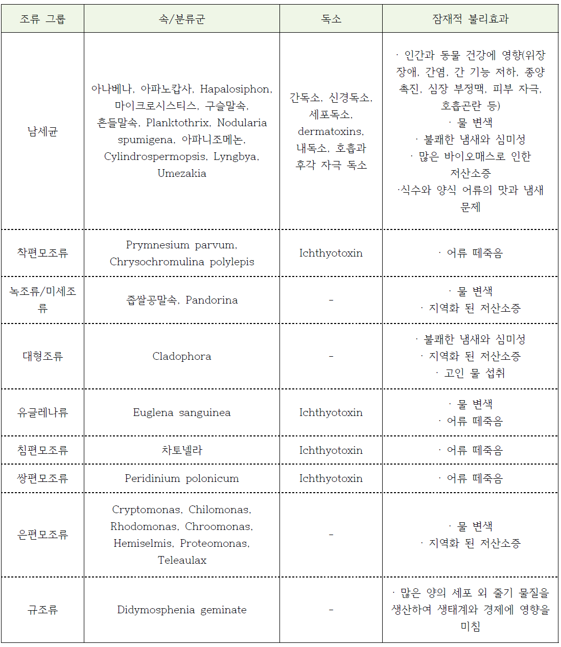 해로운 조류의 종류, 독성 그리고 잠재적 효과