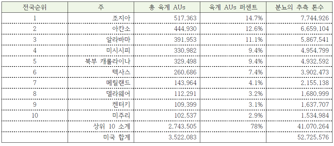 2007년도 육계와 관련 분뇨생산 상위 10개 주