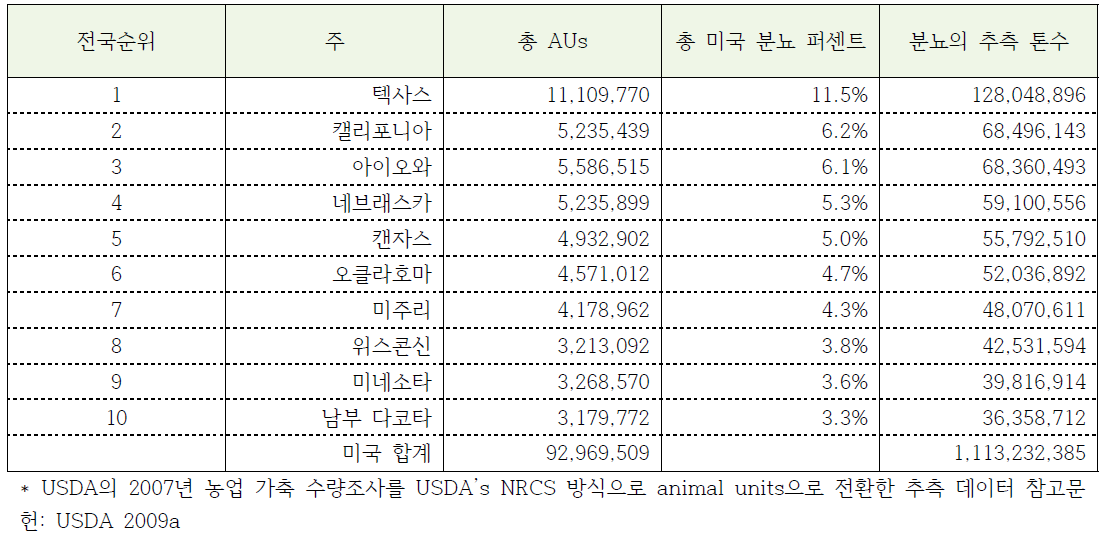 2007년도 가축과 가금 분뇨생산 상위 10개 주