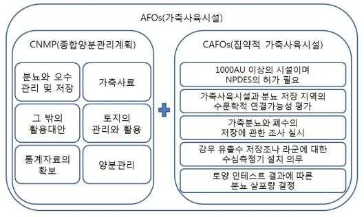 미국의 가축사육시설의 양분관리의 기본 틀