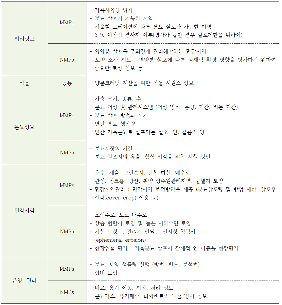 NRCS의 Baseline plan 요소의 분류별 MMP (manure management plan), NMP (nutrient management plan) 측정 항목