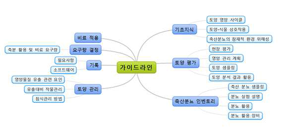 Alberta 양분관리 가이드라인 포함 정보