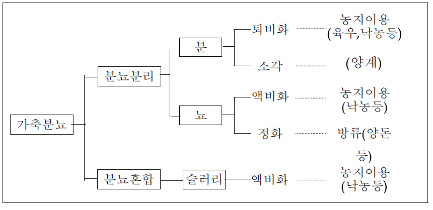 일본의 가축분뇨 처리체계