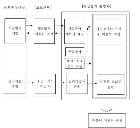 가축배설물 법의 기본 구조