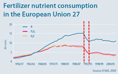 EU 27개국 비료영양물질 소비 변동