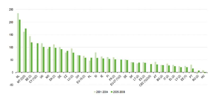 EU 27개 국의 질소수지 변화 (Eurostat 2014)