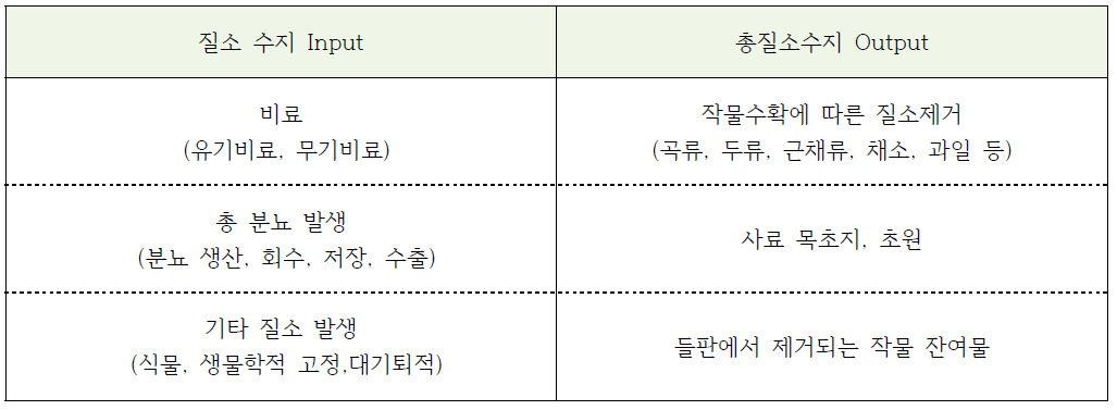 질소 수지 산정을 위한 Input 과 Output