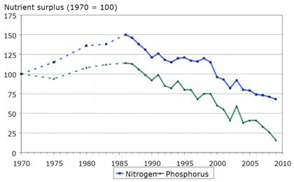 네덜란드의 영양물질농도 변화
