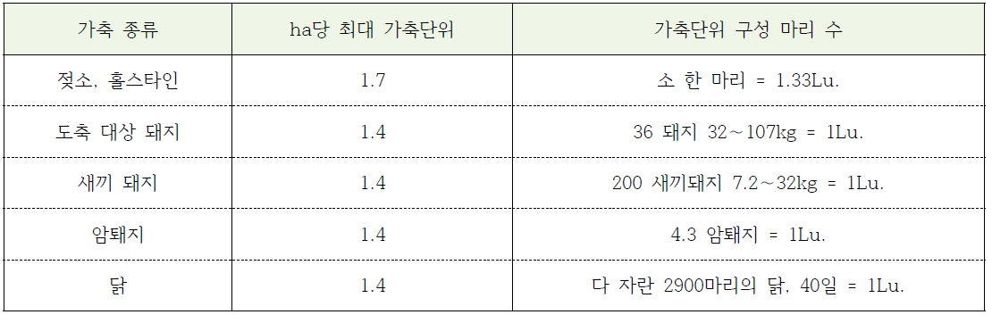 덴마크의 축사에 적용되는 질소 기준