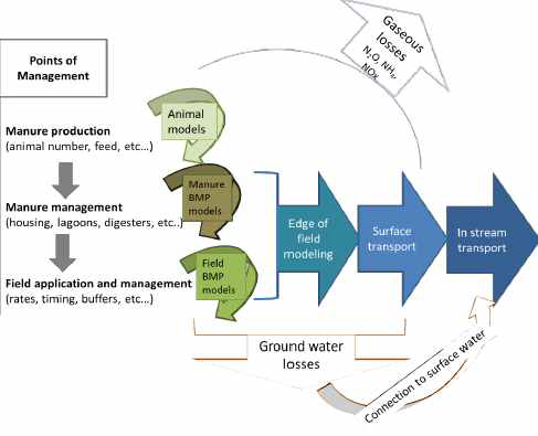 양분관리를 위한 정량적 모델링 요구사항(Olander et al. 2014)