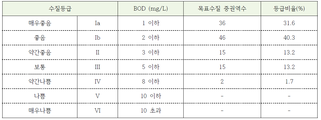 전국 중권역 수질등급 비율