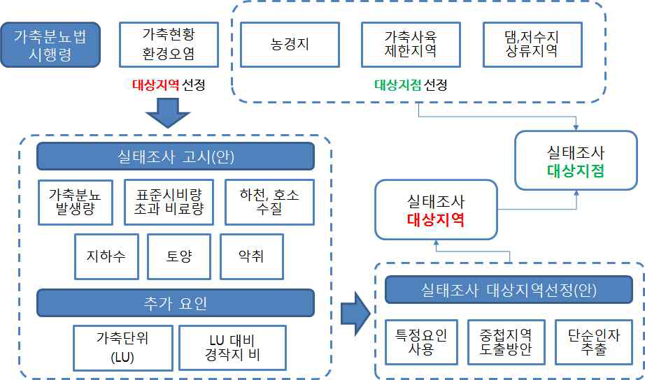 대상지역 및 대상지점 선정흐름도