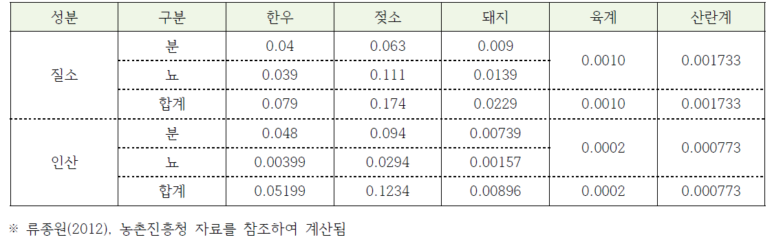 축종별 질소, 인산 배설량