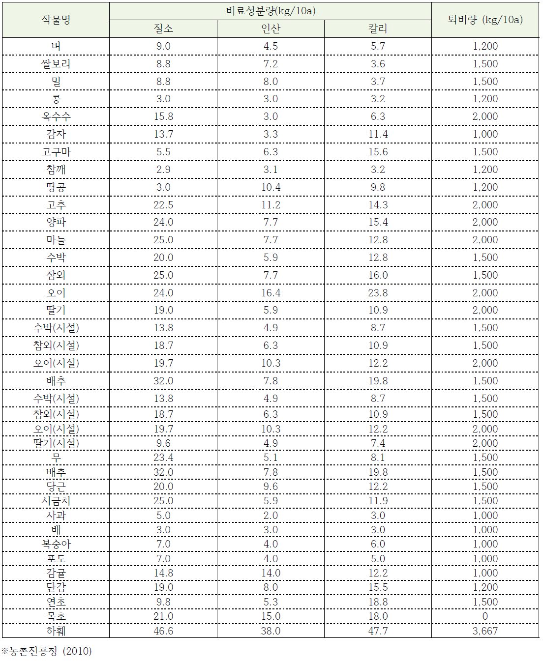 주요작물별 표준시비량