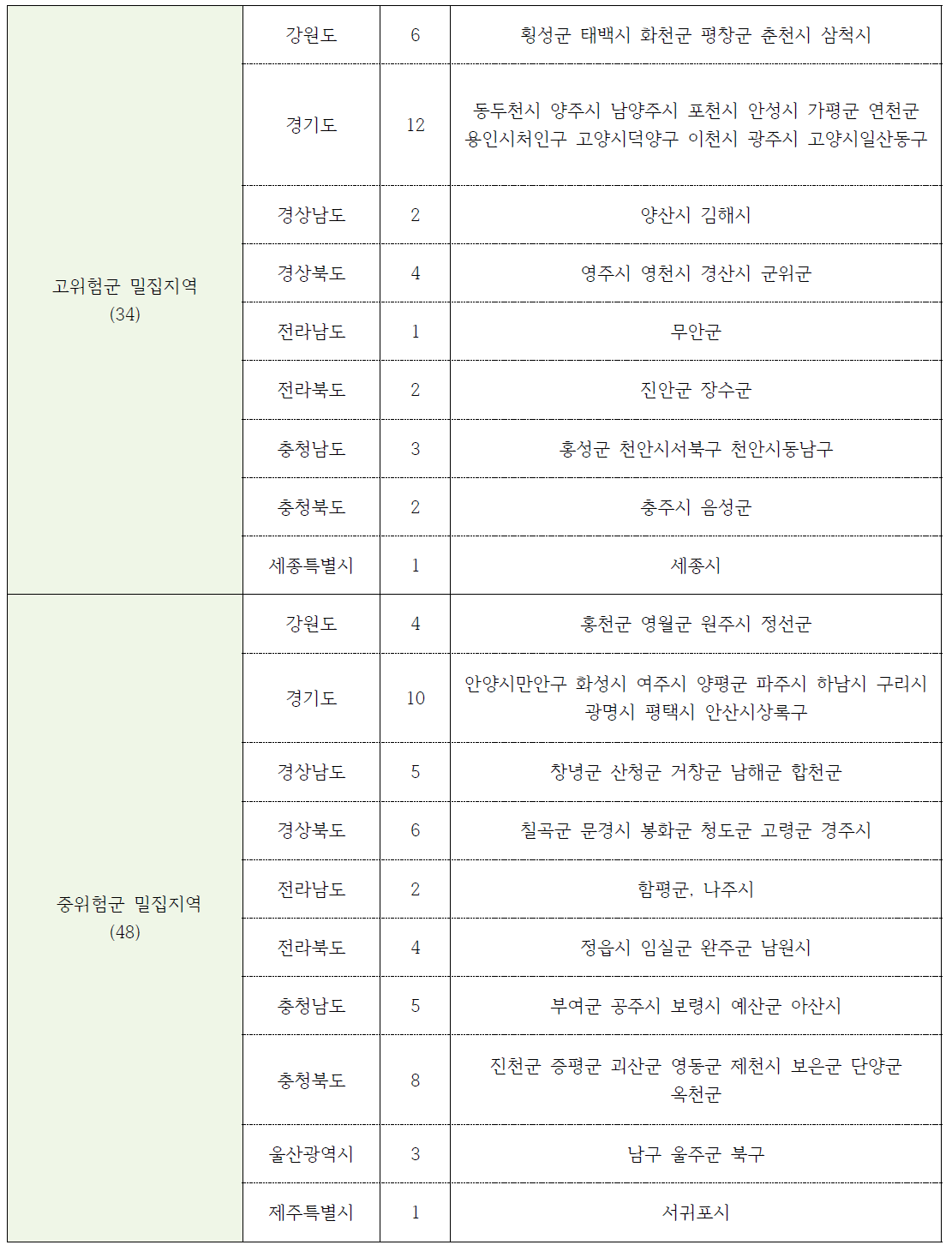 시군구 단위 인산표준시비량 대비 가축분뇨 발생량 상위지역