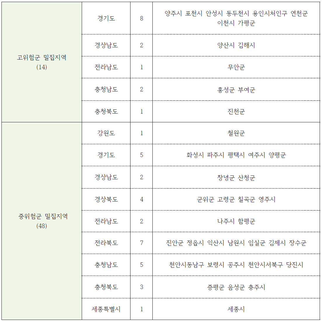 시군구 단위 질소표준시비량 대비 가축분뇨 발생량 상위지역