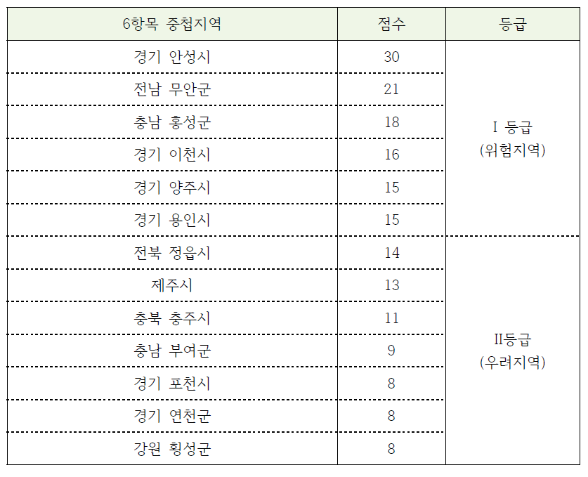 단일항목 중첩을 통한 대상지역 선정(안)