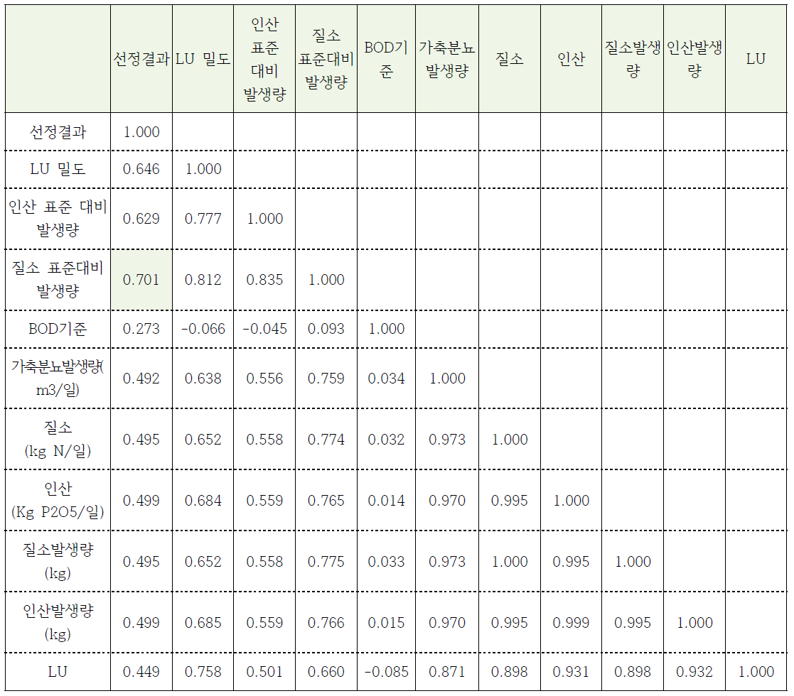 주요요인별 상관도 분석(ANVA 분석, SPSS)