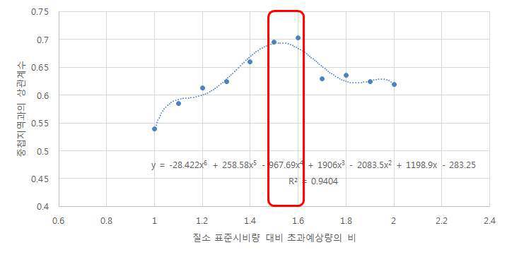 질소 표준시비량과 중첩지역과의 상관계수분석