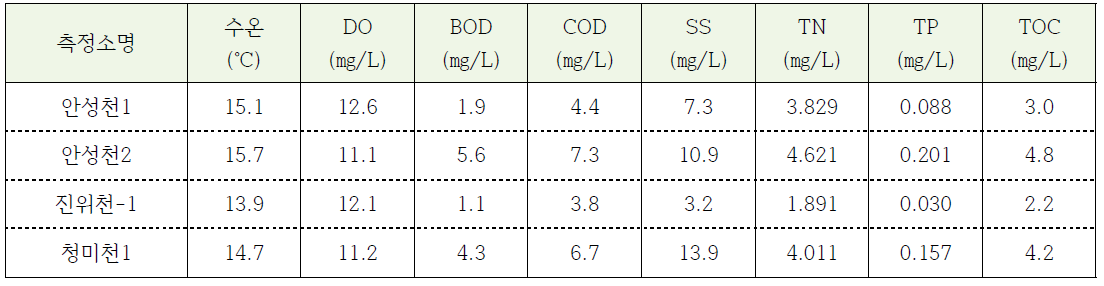 경기도 안성시 수질측정망 (물환경정보시스템, 2015)