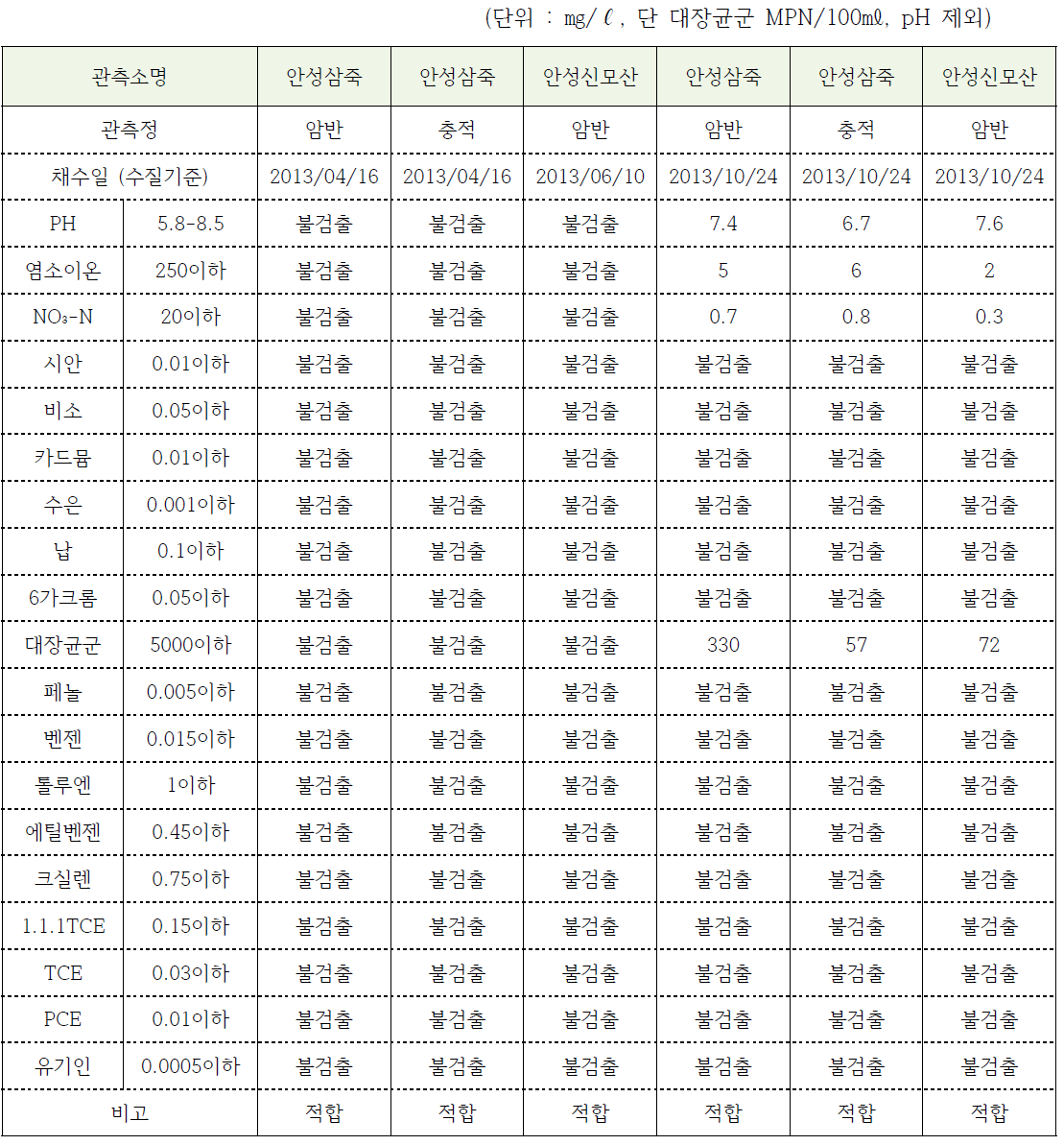 경기도 안성시 지하수 측정망 (지하수 관측연보, 2014)