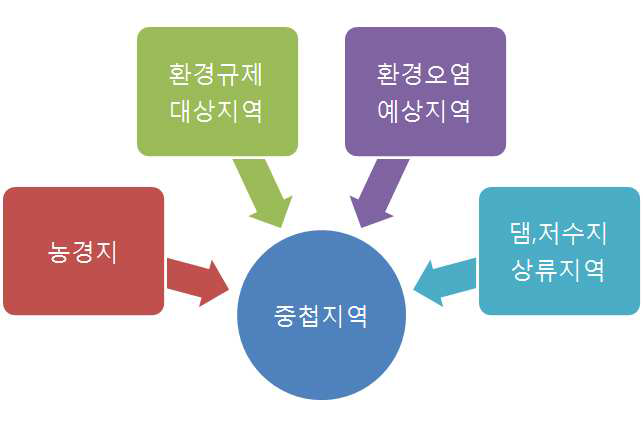 중첩지역 분석을 통한 실태조사 대상지역 선정(1안)