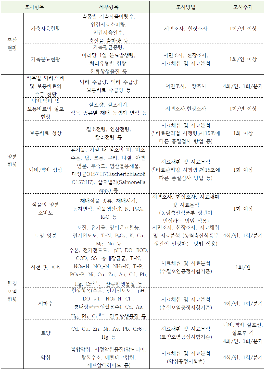 가축분뇨 실태조사 조사항목, 방법 및 주기(안)