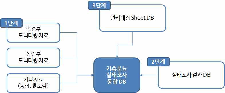 가축분뇨 실태조사 데이터베이스 구축 방안