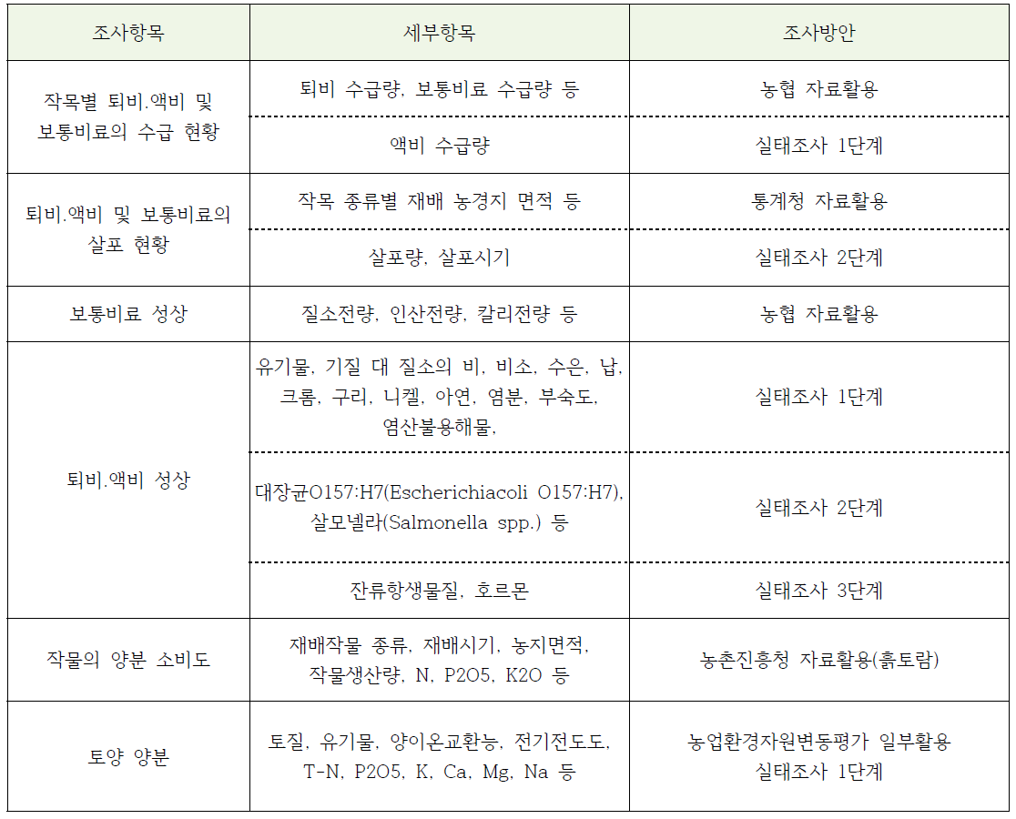 양분현황 조사항목별 조사방법(안)