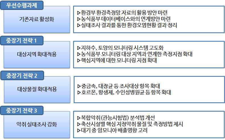 환경오염현황 실태조사 방향