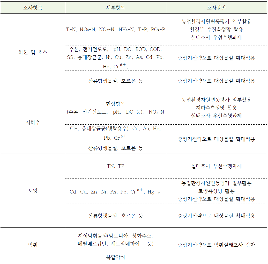 환경오염현황 조사항목별 조사방안