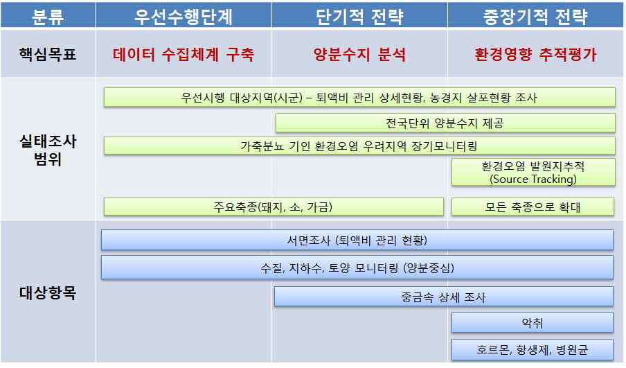 단계별 실태조사 범위 및 항목