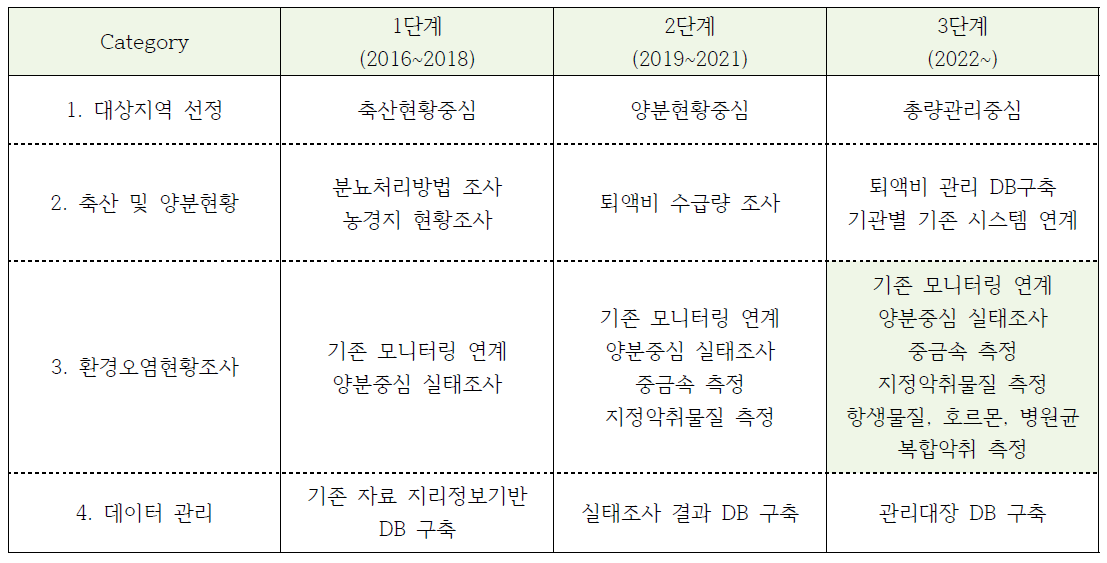 구분별 및 단계별 가축분뇨 실태조사(안)