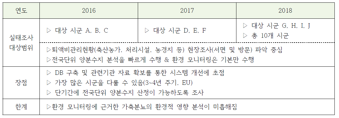 축산 및 양분현황 실태조사 강화 시 우선수행과제