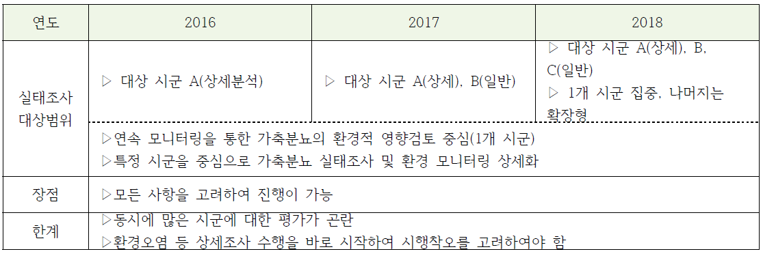 절충안에 따른 우선수행과제